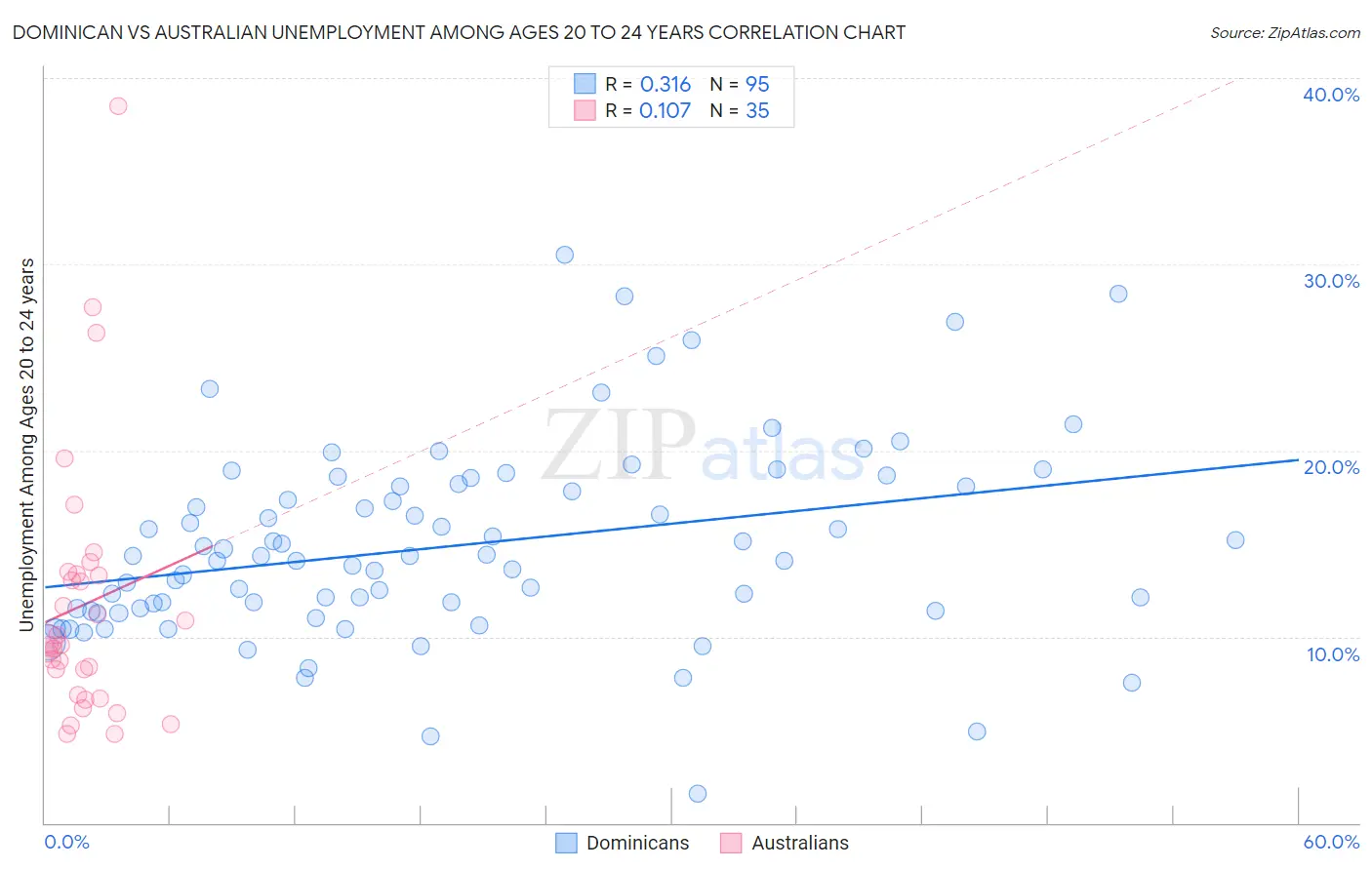Dominican vs Australian Unemployment Among Ages 20 to 24 years