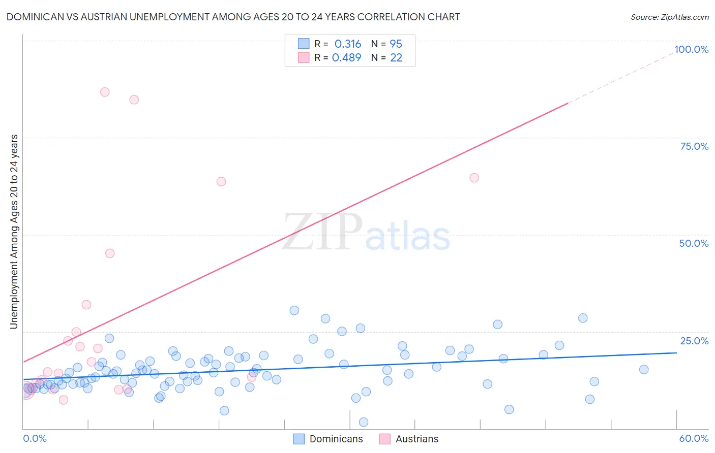 Dominican vs Austrian Unemployment Among Ages 20 to 24 years