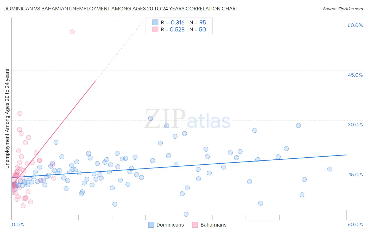 Dominican vs Bahamian Unemployment Among Ages 20 to 24 years