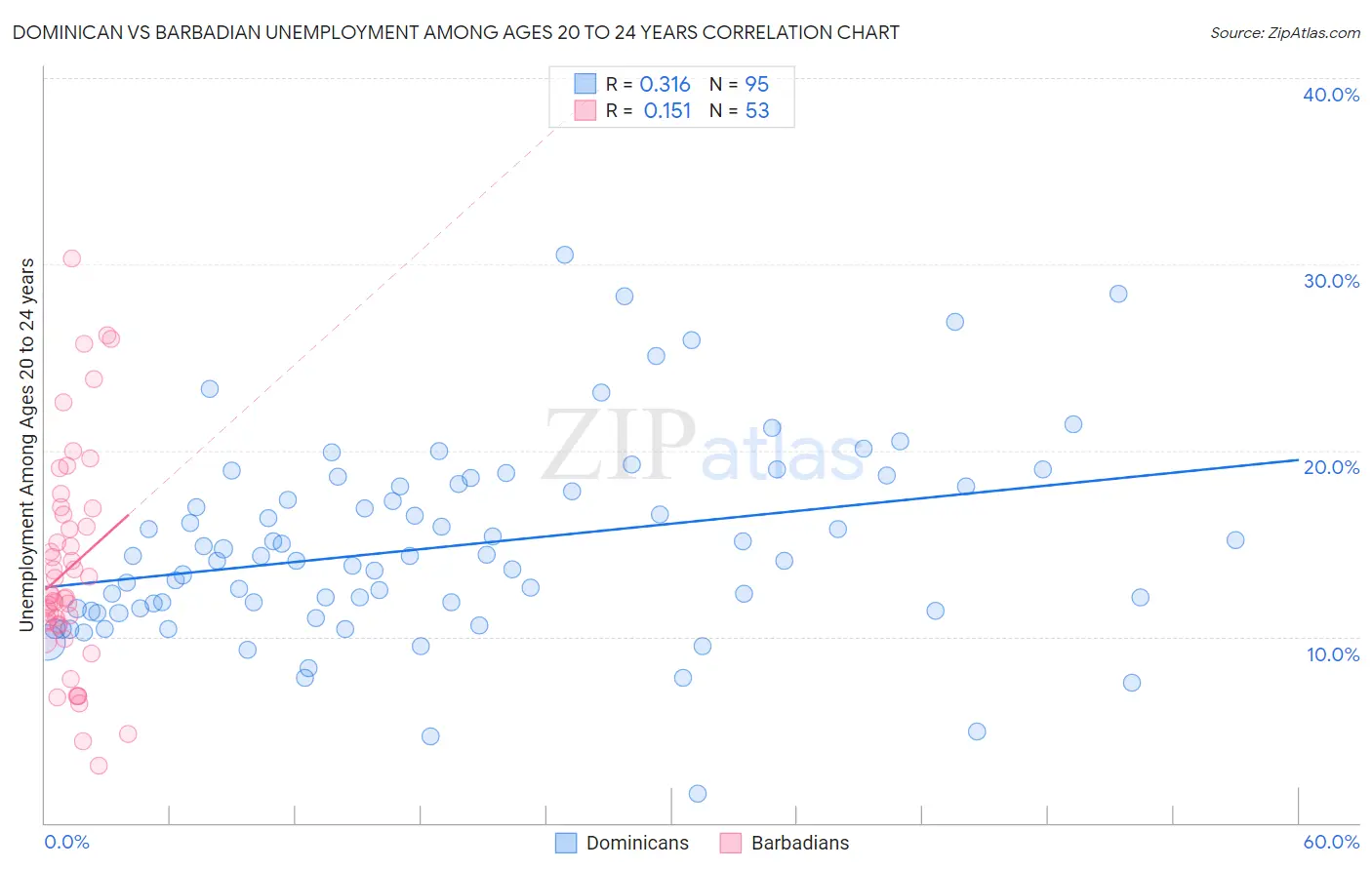 Dominican vs Barbadian Unemployment Among Ages 20 to 24 years