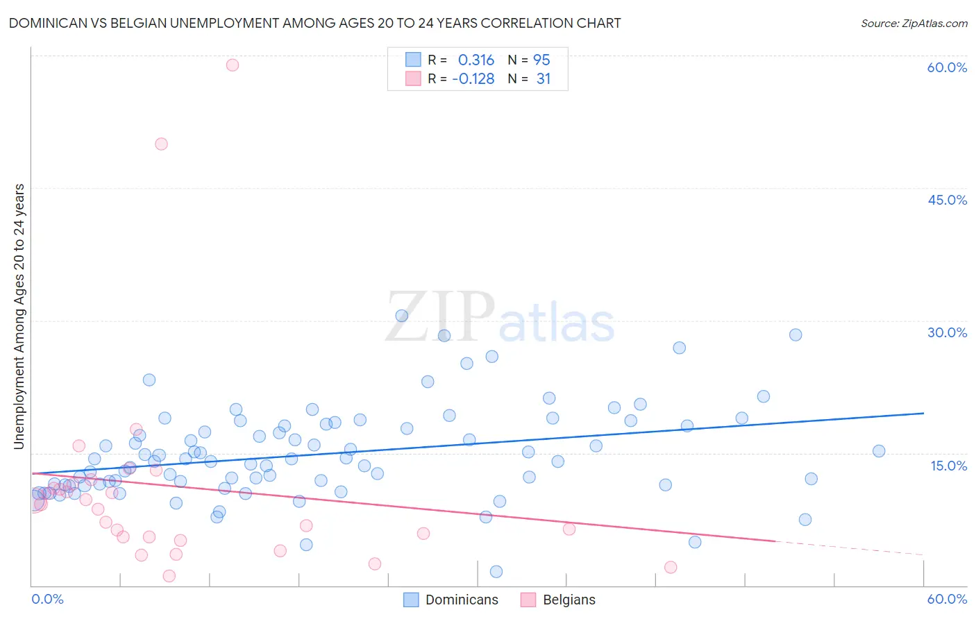 Dominican vs Belgian Unemployment Among Ages 20 to 24 years