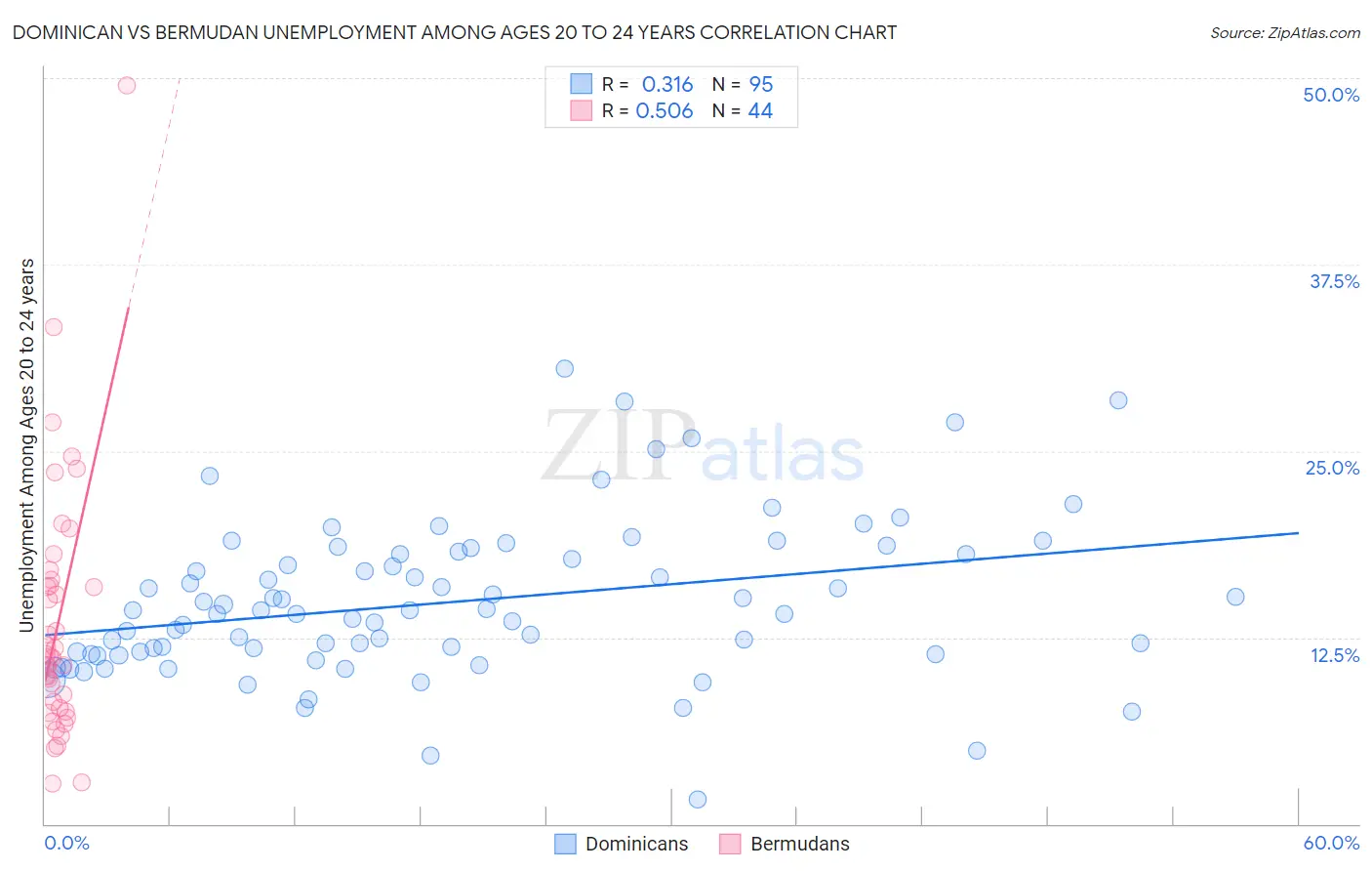 Dominican vs Bermudan Unemployment Among Ages 20 to 24 years