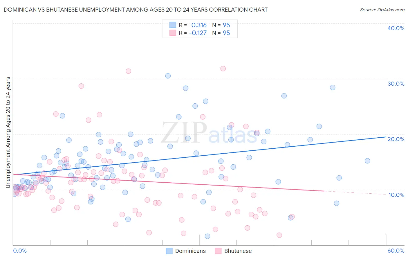 Dominican vs Bhutanese Unemployment Among Ages 20 to 24 years