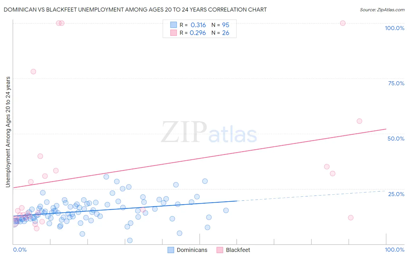 Dominican vs Blackfeet Unemployment Among Ages 20 to 24 years
