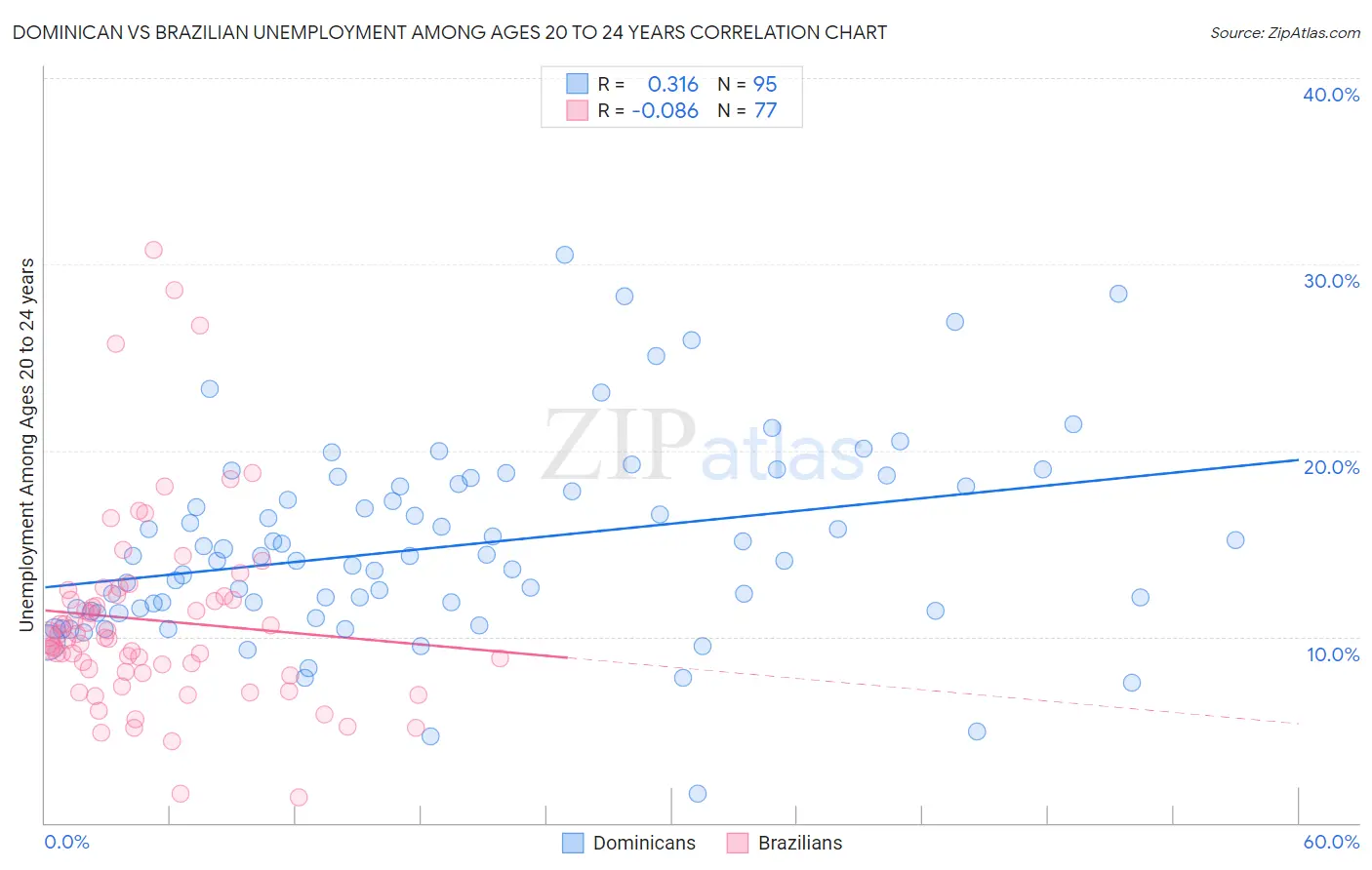 Dominican vs Brazilian Unemployment Among Ages 20 to 24 years