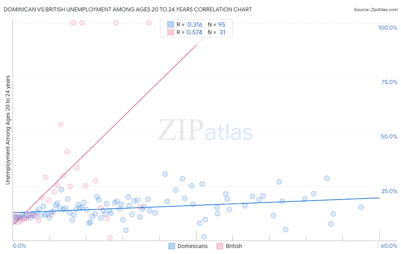 Dominican vs British Unemployment Among Ages 20 to 24 years