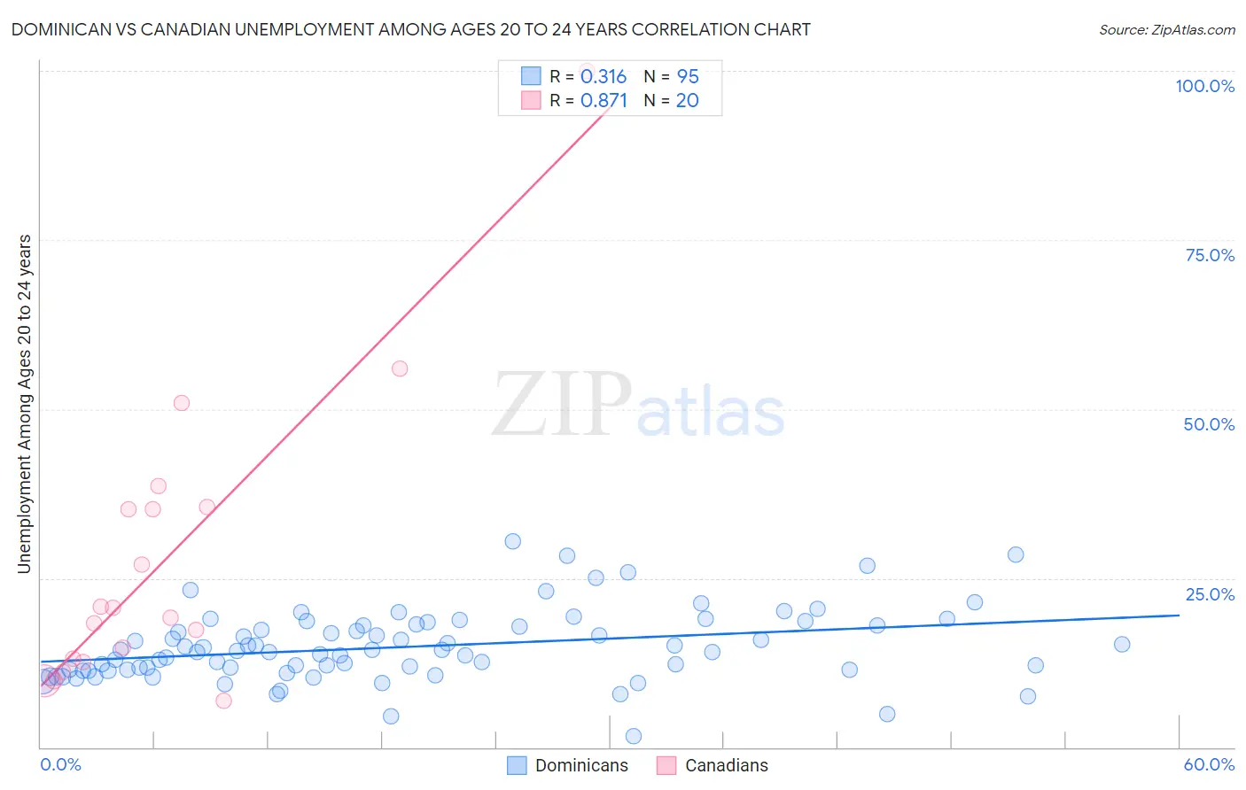 Dominican vs Canadian Unemployment Among Ages 20 to 24 years