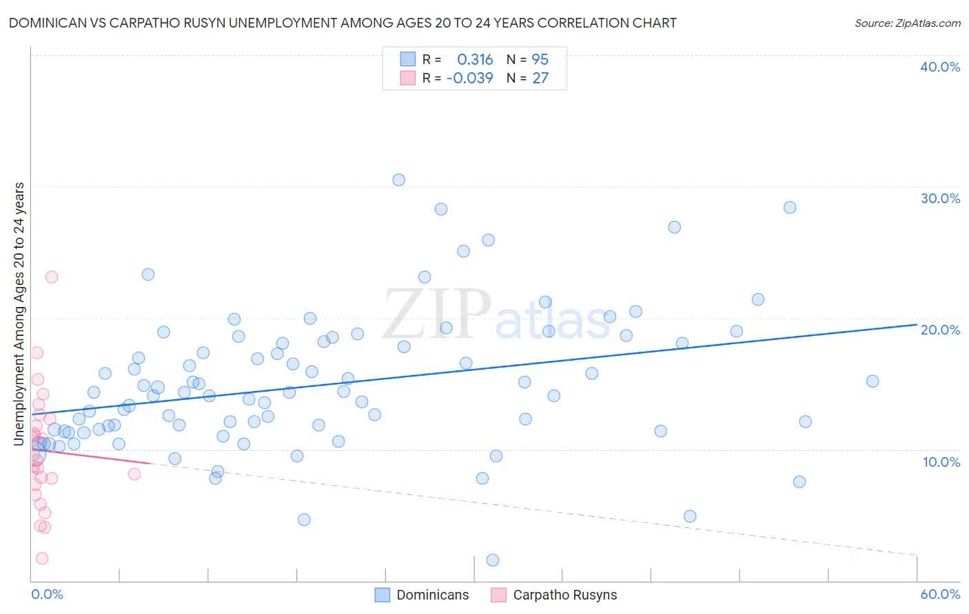 Dominican vs Carpatho Rusyn Unemployment Among Ages 20 to 24 years