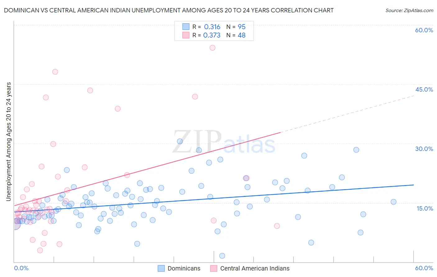 Dominican vs Central American Indian Unemployment Among Ages 20 to 24 years