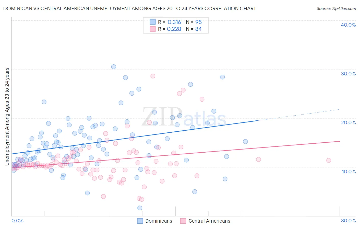 Dominican vs Central American Unemployment Among Ages 20 to 24 years