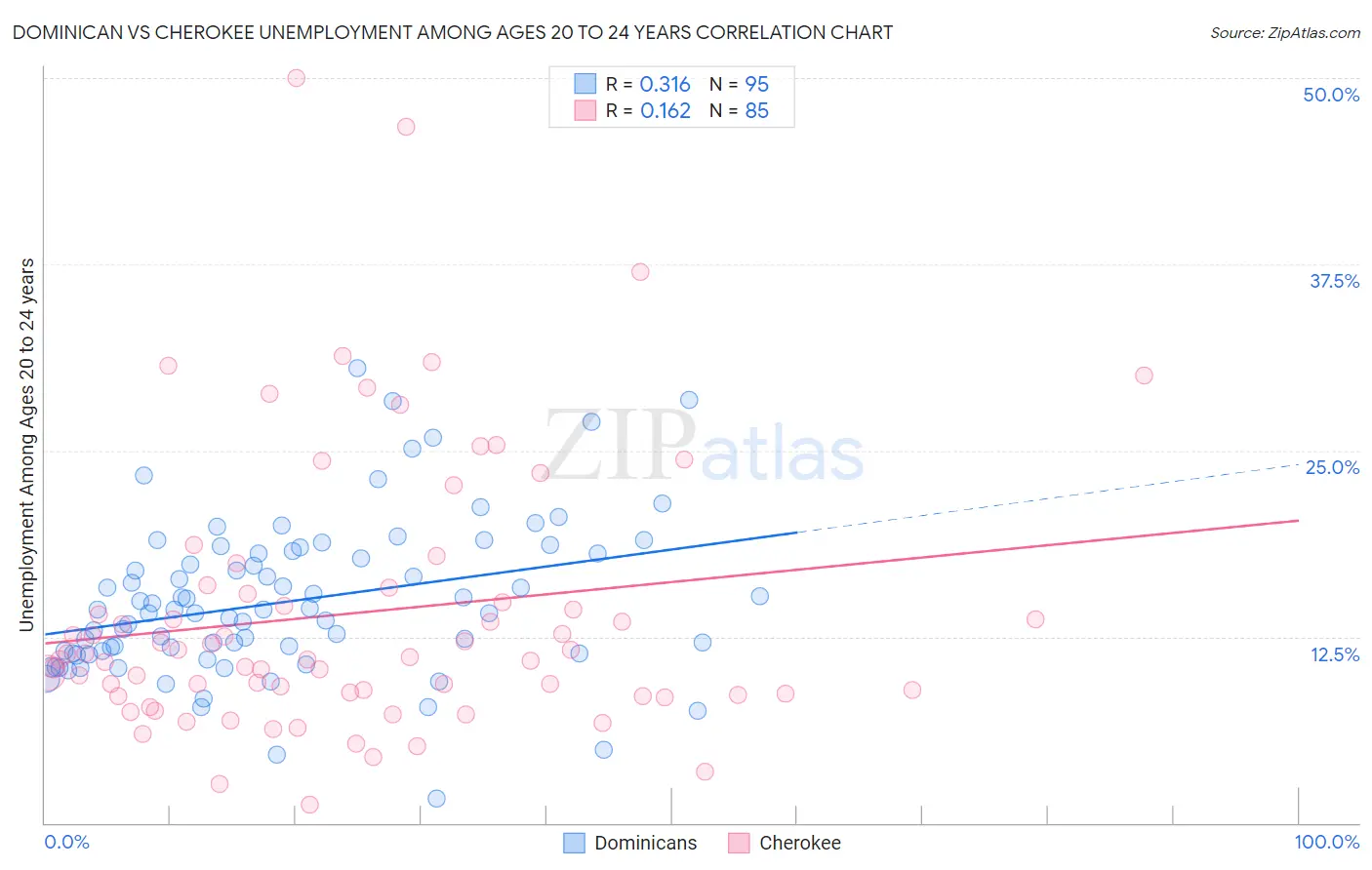 Dominican vs Cherokee Unemployment Among Ages 20 to 24 years
