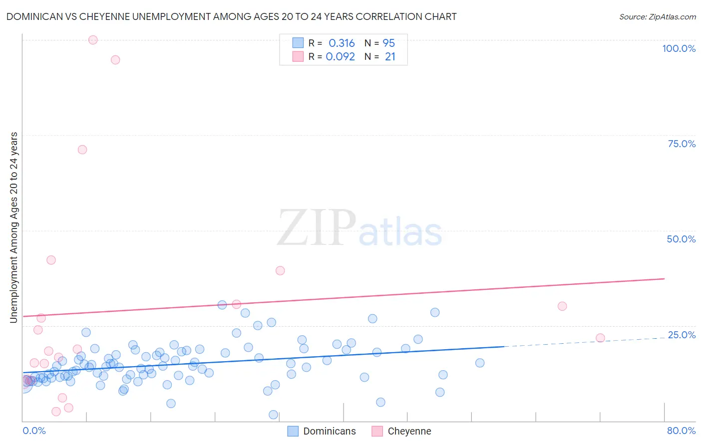 Dominican vs Cheyenne Unemployment Among Ages 20 to 24 years