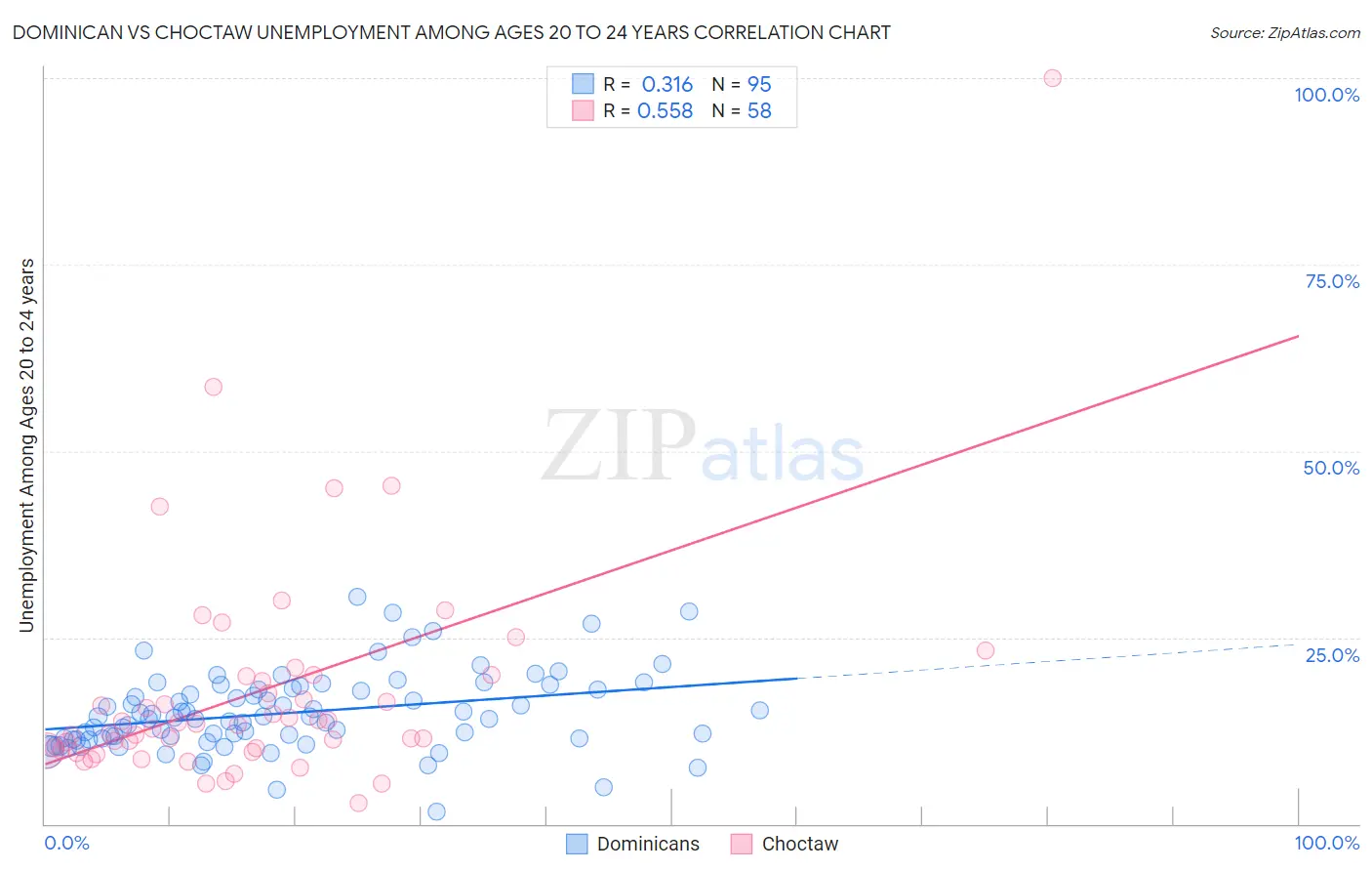 Dominican vs Choctaw Unemployment Among Ages 20 to 24 years