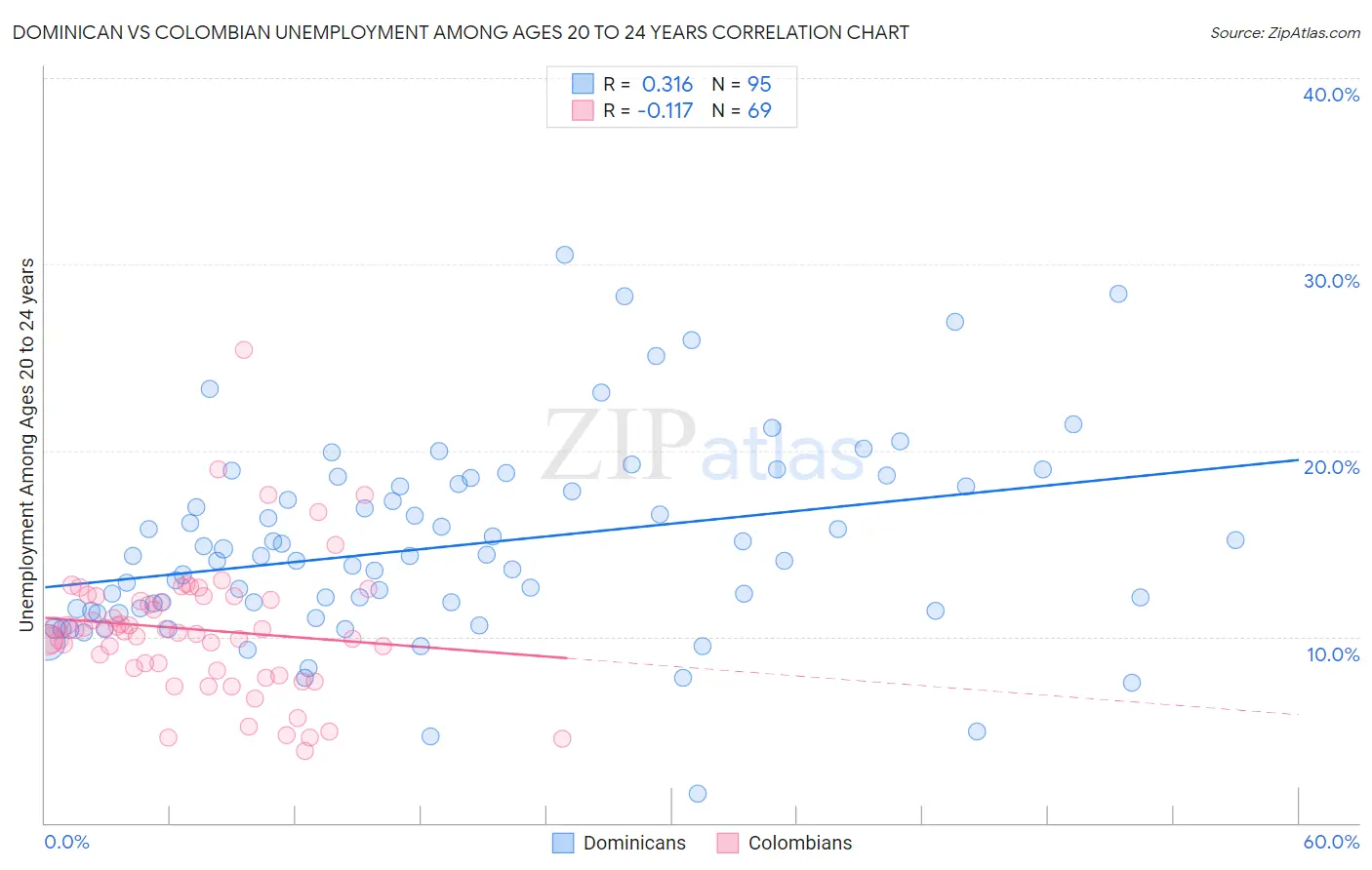 Dominican vs Colombian Unemployment Among Ages 20 to 24 years