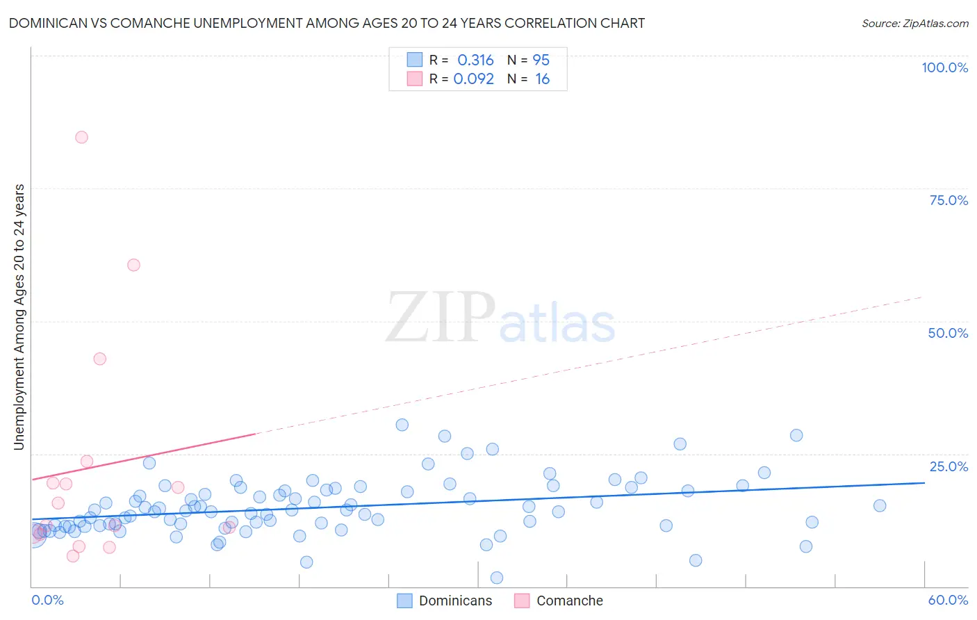 Dominican vs Comanche Unemployment Among Ages 20 to 24 years