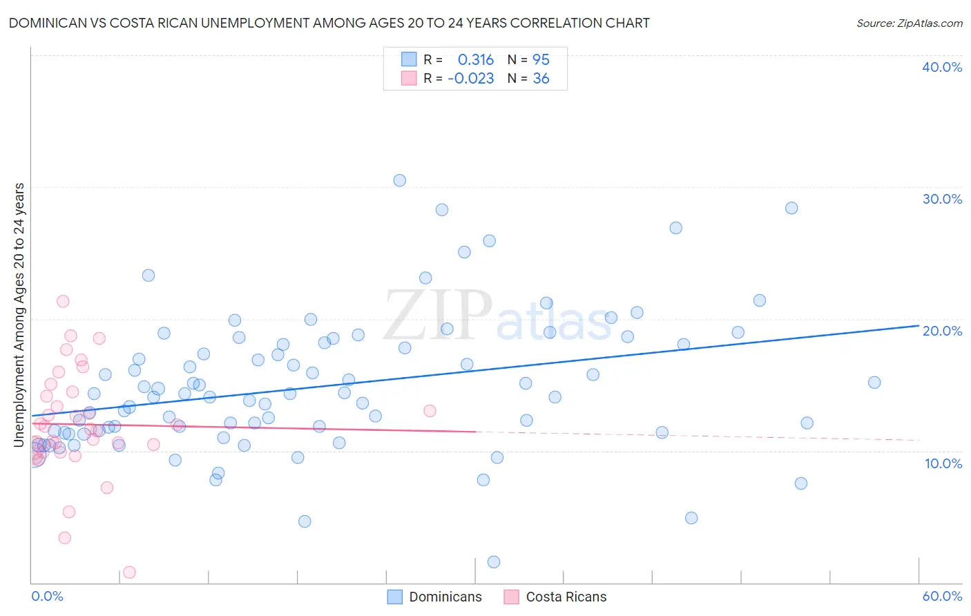 Dominican vs Costa Rican Unemployment Among Ages 20 to 24 years