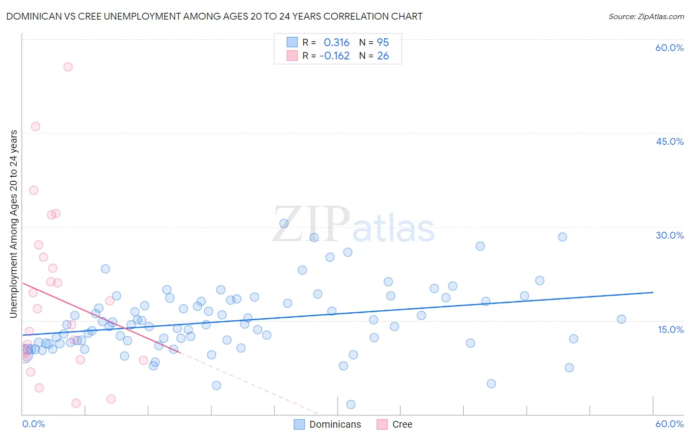 Dominican vs Cree Unemployment Among Ages 20 to 24 years