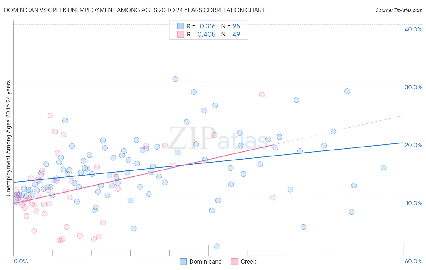 Dominican vs Creek Unemployment Among Ages 20 to 24 years