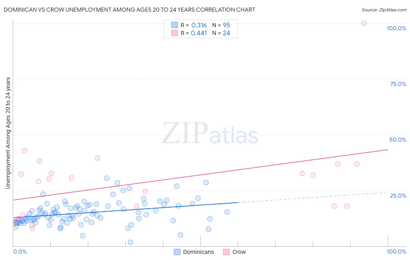 Dominican vs Crow Unemployment Among Ages 20 to 24 years