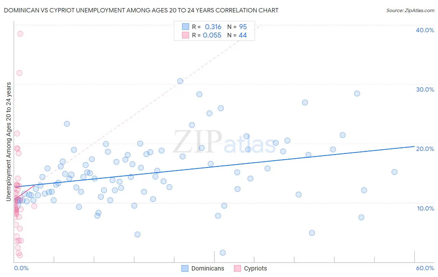 Dominican vs Cypriot Unemployment Among Ages 20 to 24 years