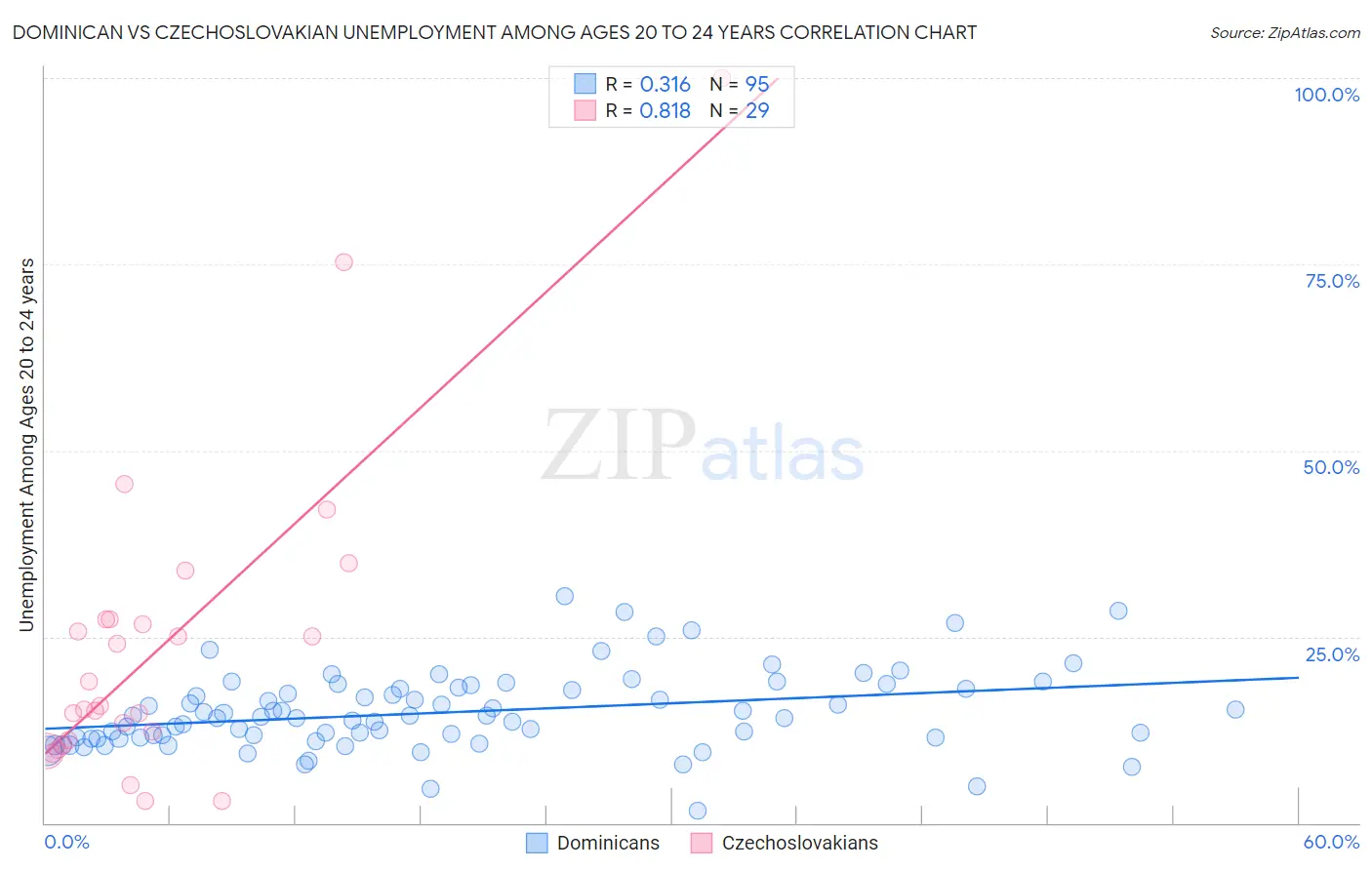 Dominican vs Czechoslovakian Unemployment Among Ages 20 to 24 years
