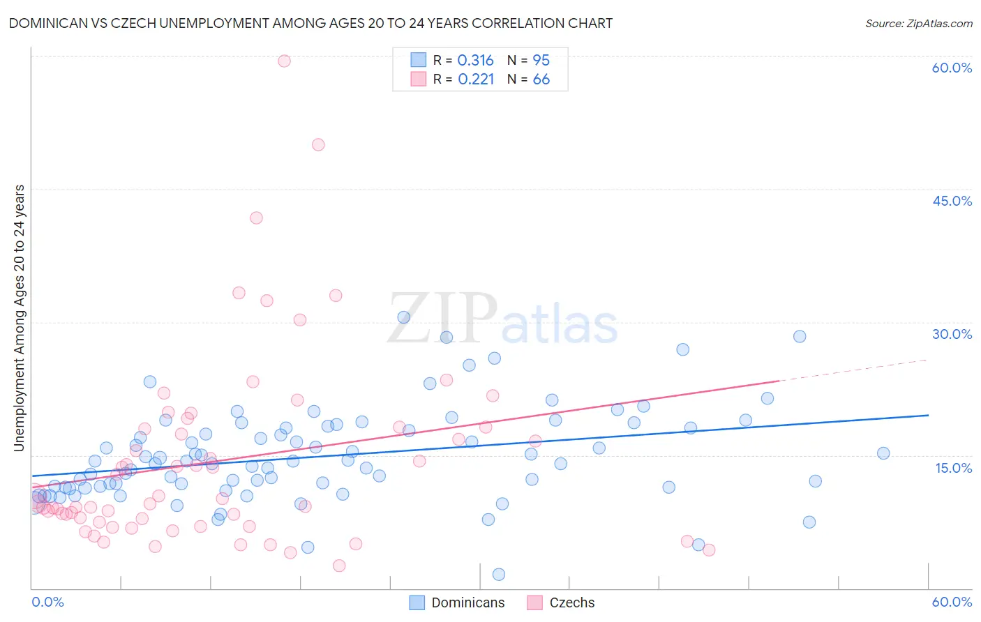 Dominican vs Czech Unemployment Among Ages 20 to 24 years