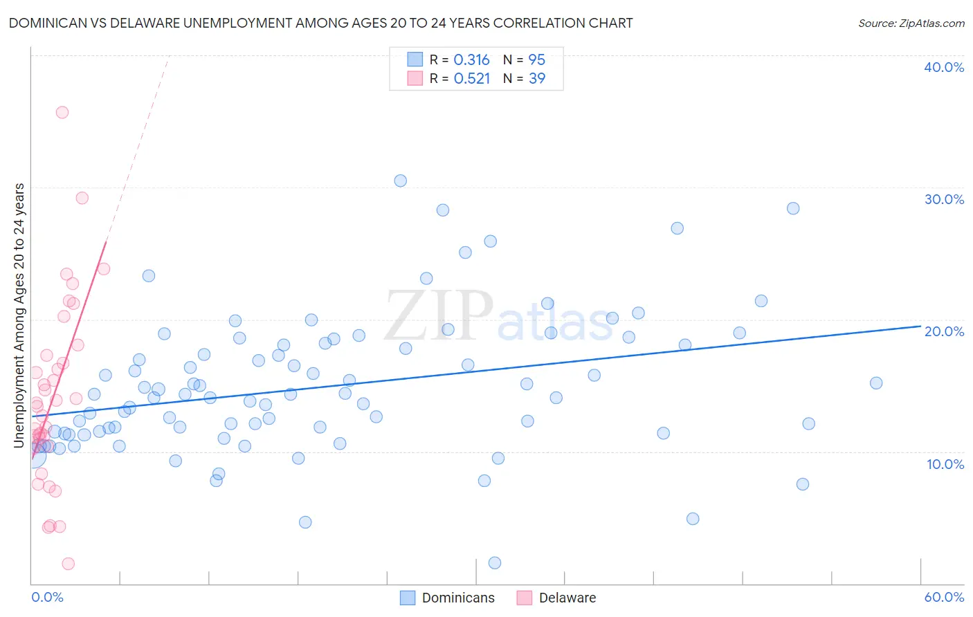 Dominican vs Delaware Unemployment Among Ages 20 to 24 years