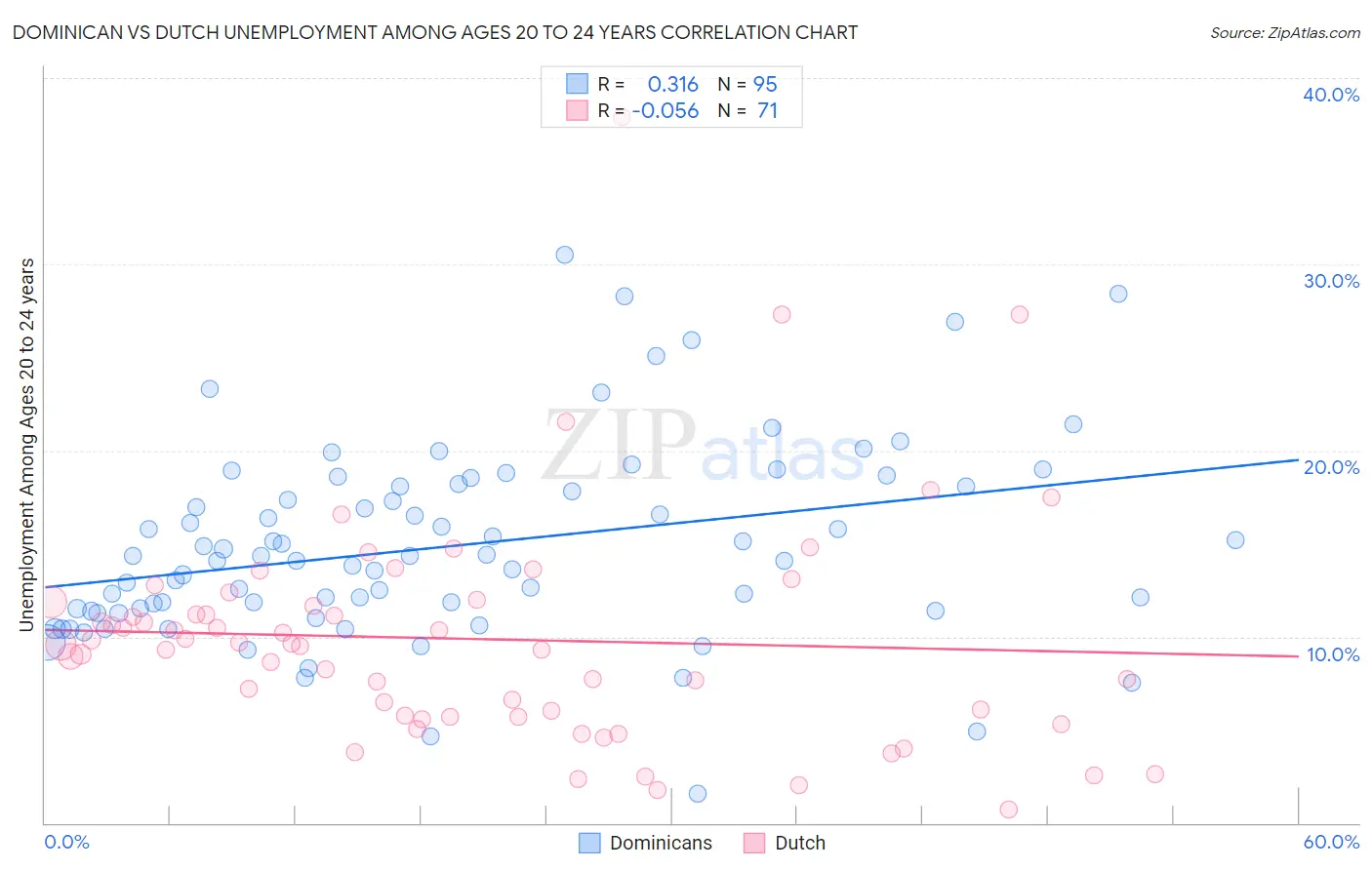 Dominican vs Dutch Unemployment Among Ages 20 to 24 years