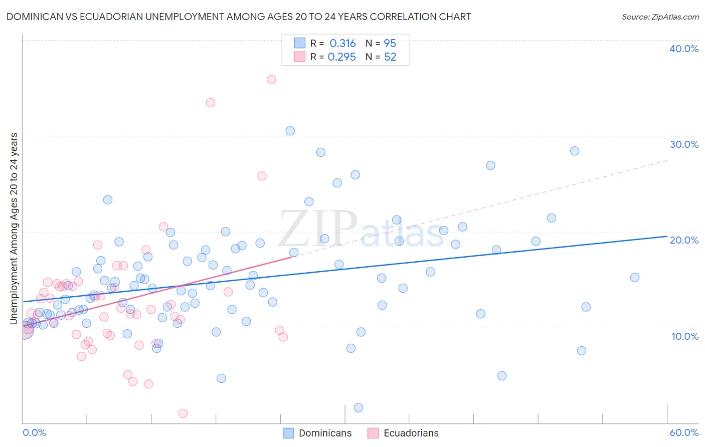 Dominican vs Ecuadorian Unemployment Among Ages 20 to 24 years