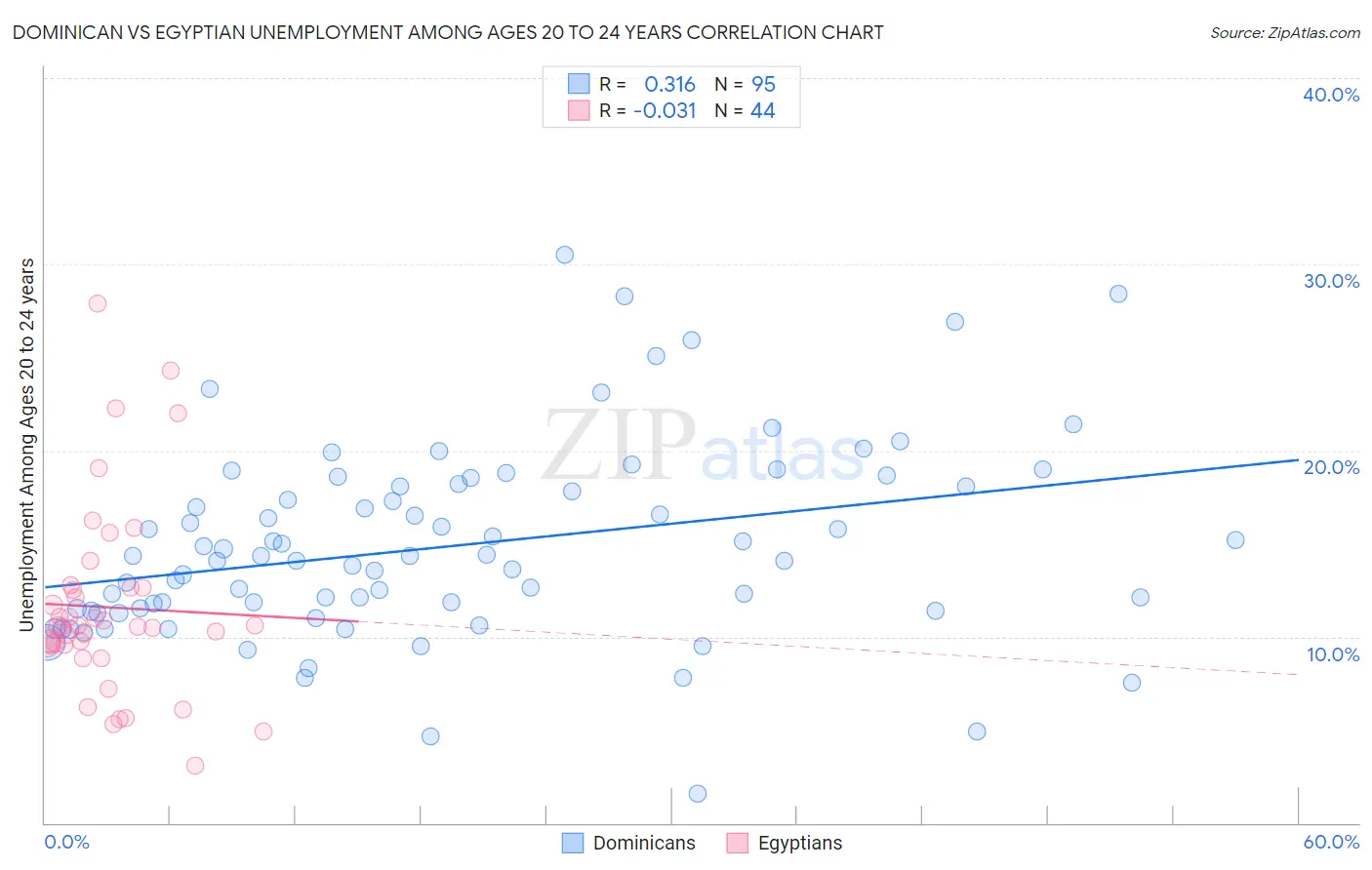 Dominican vs Egyptian Unemployment Among Ages 20 to 24 years