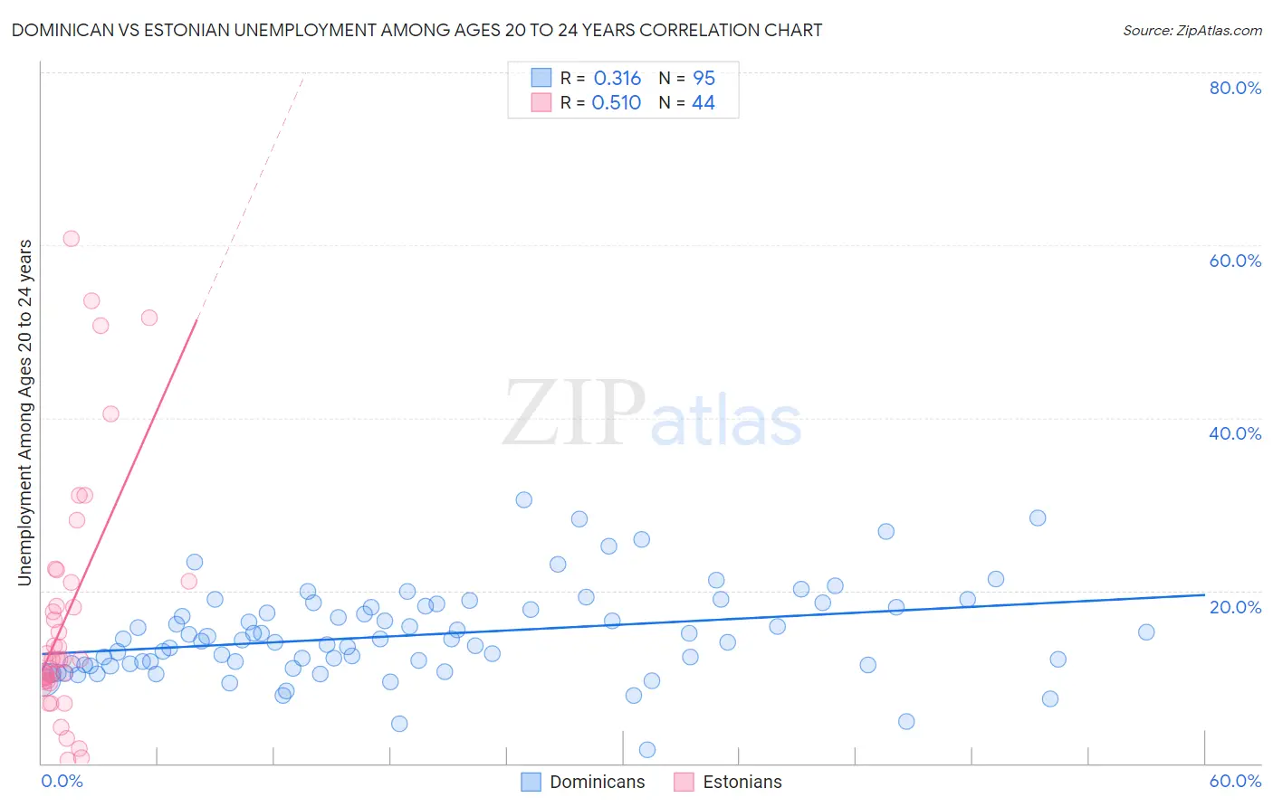 Dominican vs Estonian Unemployment Among Ages 20 to 24 years