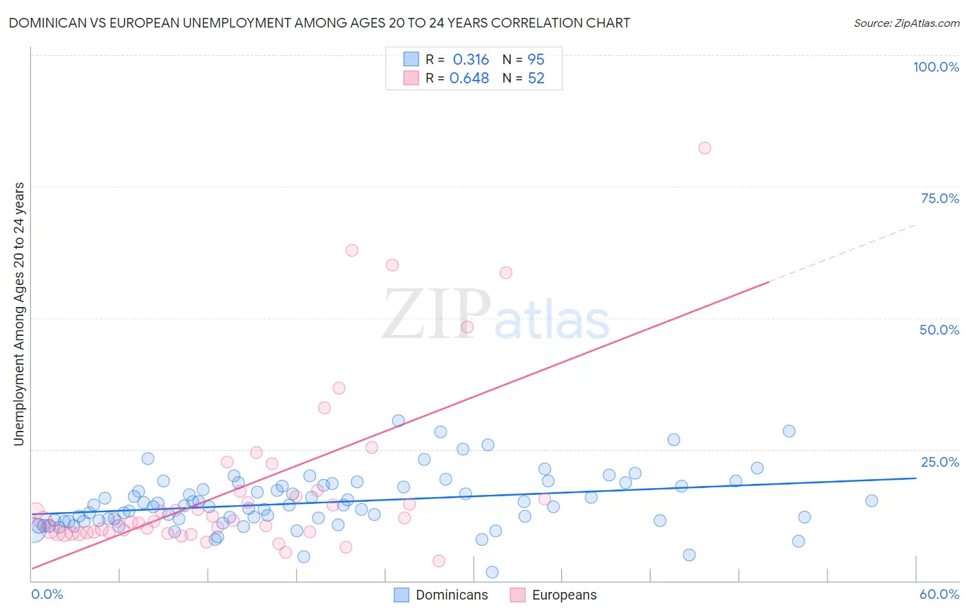 Dominican vs European Unemployment Among Ages 20 to 24 years