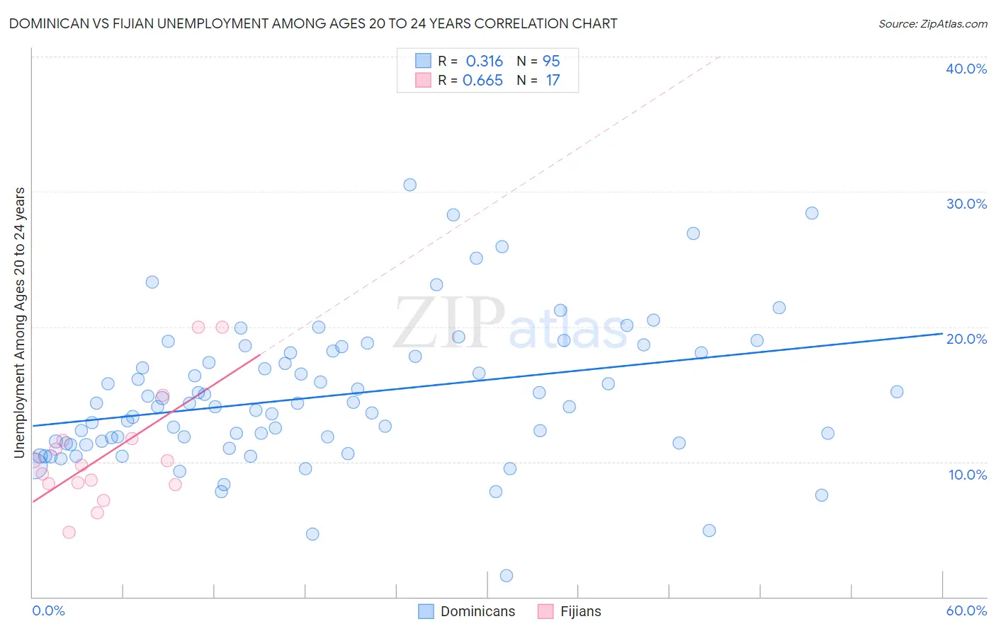 Dominican vs Fijian Unemployment Among Ages 20 to 24 years