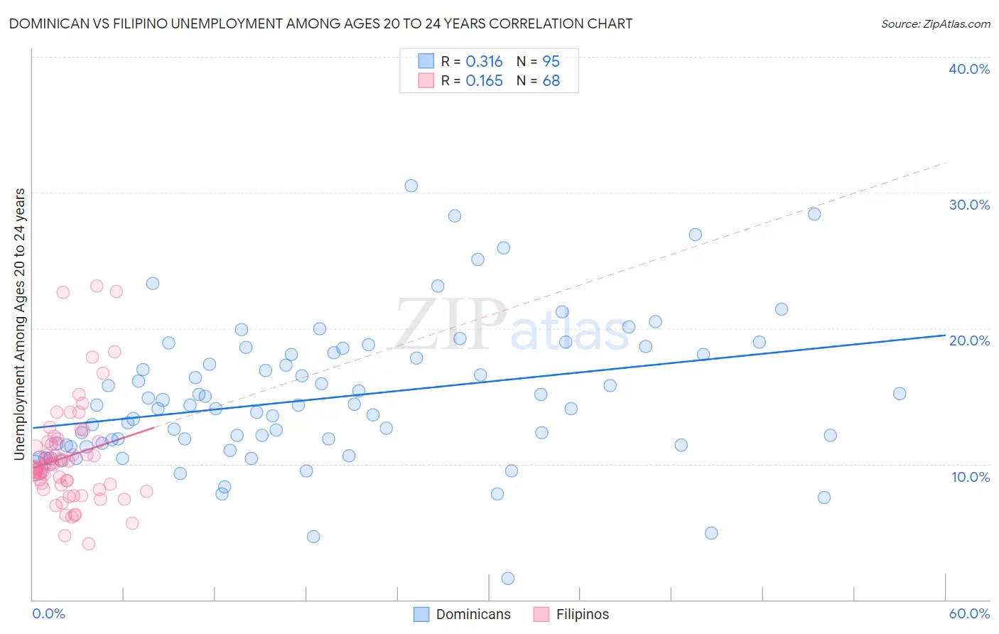Dominican vs Filipino Unemployment Among Ages 20 to 24 years