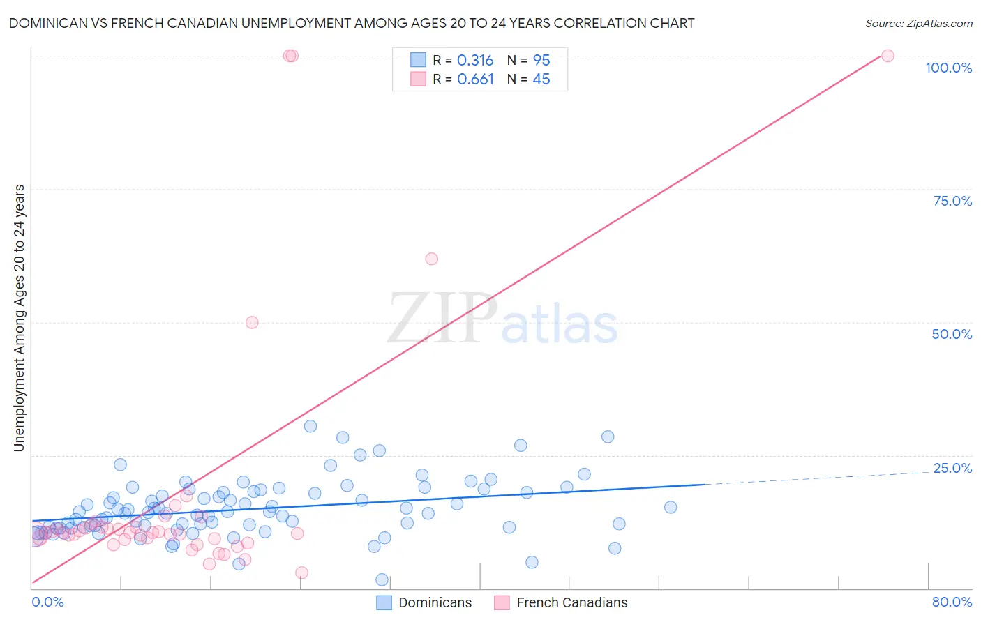 Dominican vs French Canadian Unemployment Among Ages 20 to 24 years