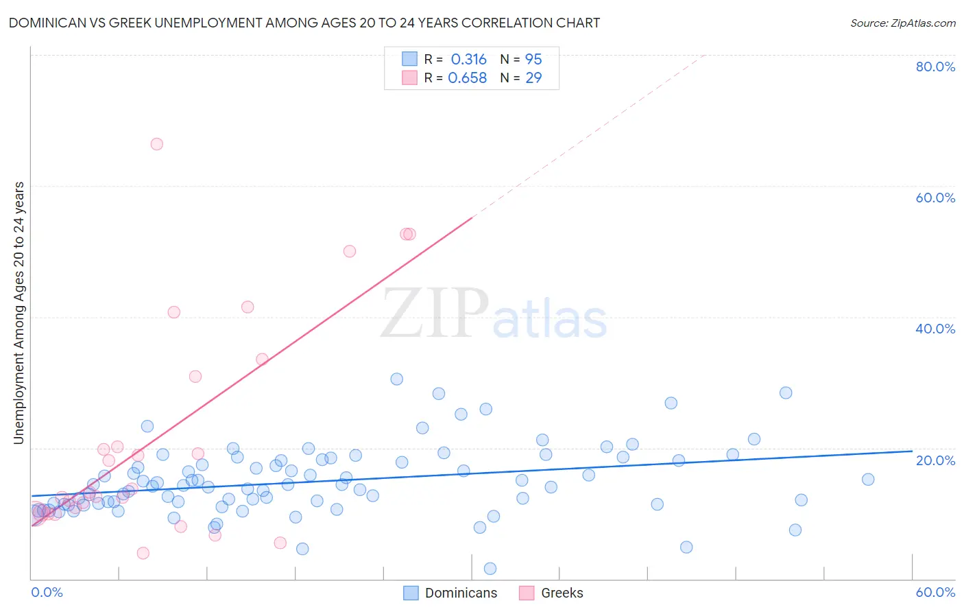 Dominican vs Greek Unemployment Among Ages 20 to 24 years