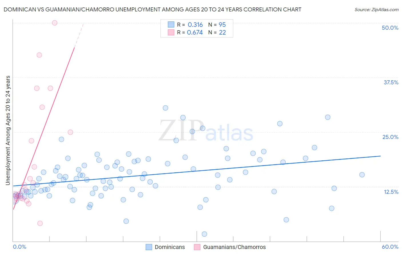 Dominican vs Guamanian/Chamorro Unemployment Among Ages 20 to 24 years