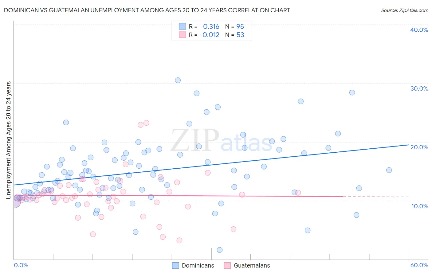 Dominican vs Guatemalan Unemployment Among Ages 20 to 24 years