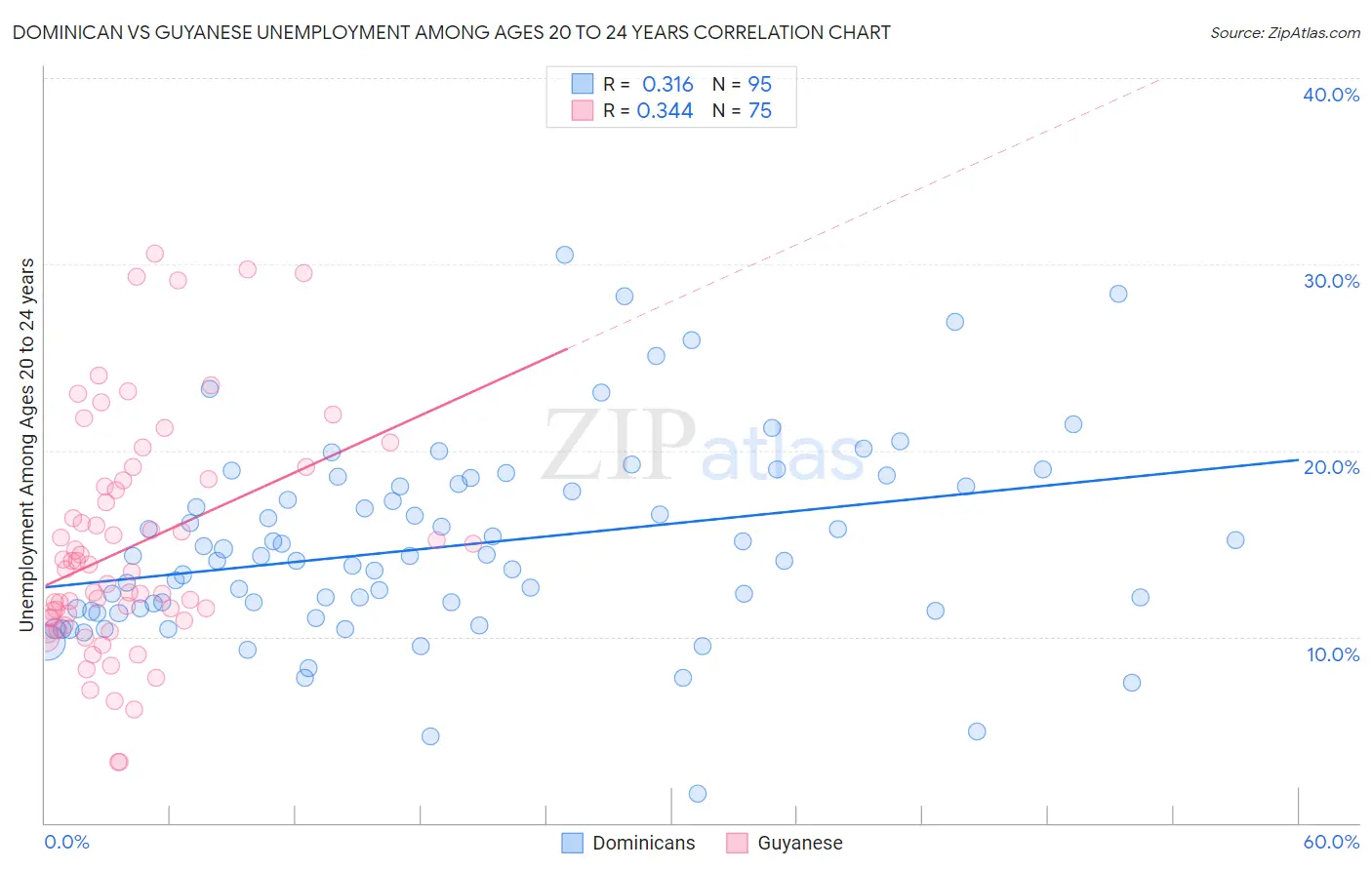 Dominican vs Guyanese Unemployment Among Ages 20 to 24 years