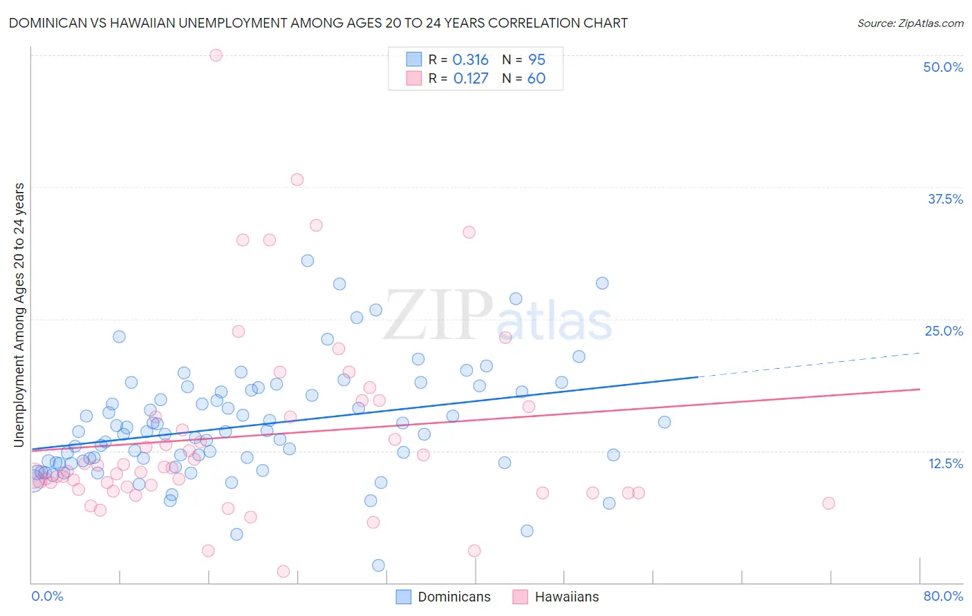 Dominican vs Hawaiian Unemployment Among Ages 20 to 24 years