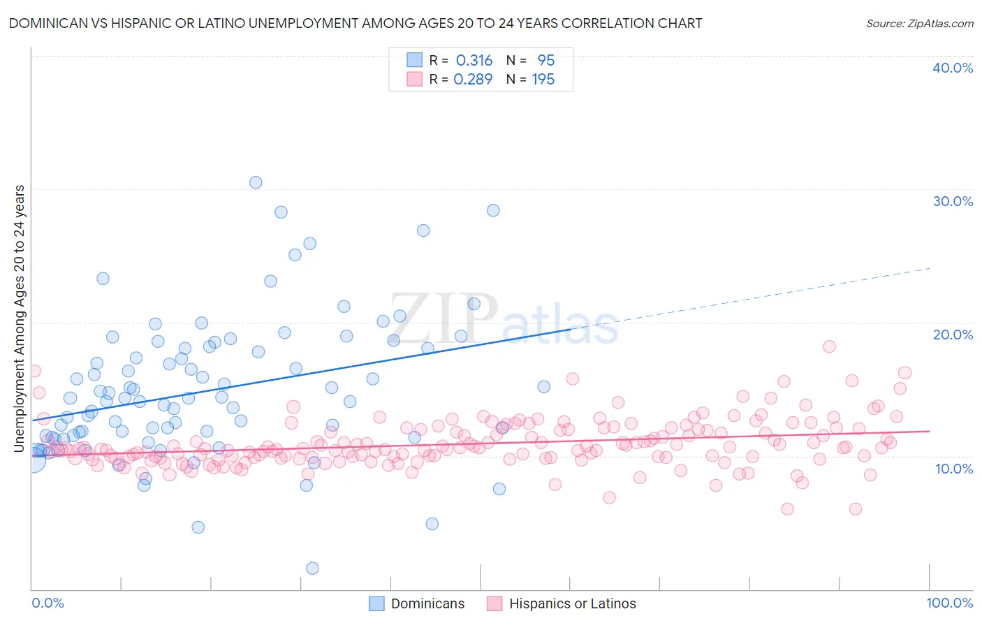 Dominican vs Hispanic or Latino Unemployment Among Ages 20 to 24 years