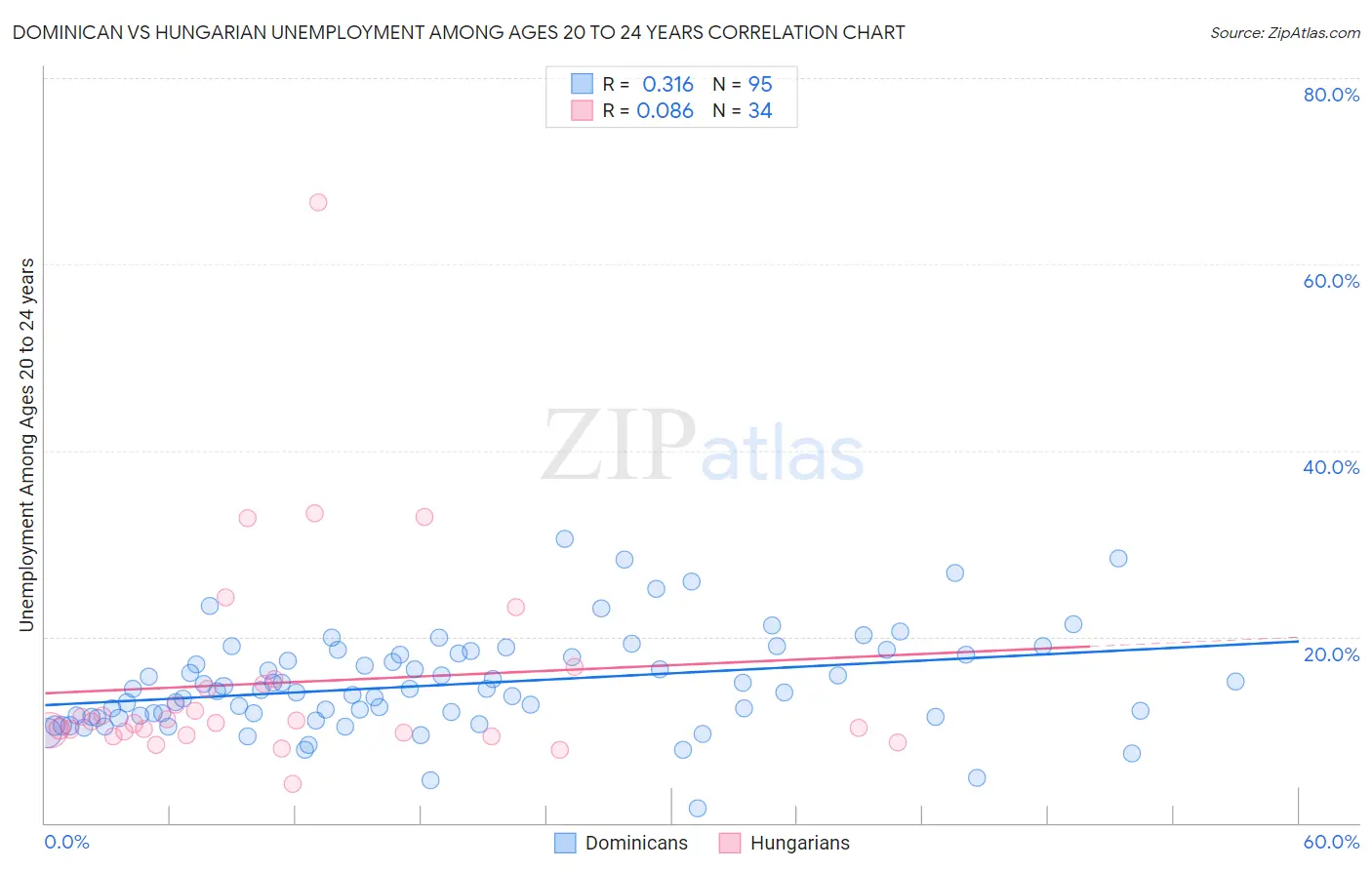 Dominican vs Hungarian Unemployment Among Ages 20 to 24 years