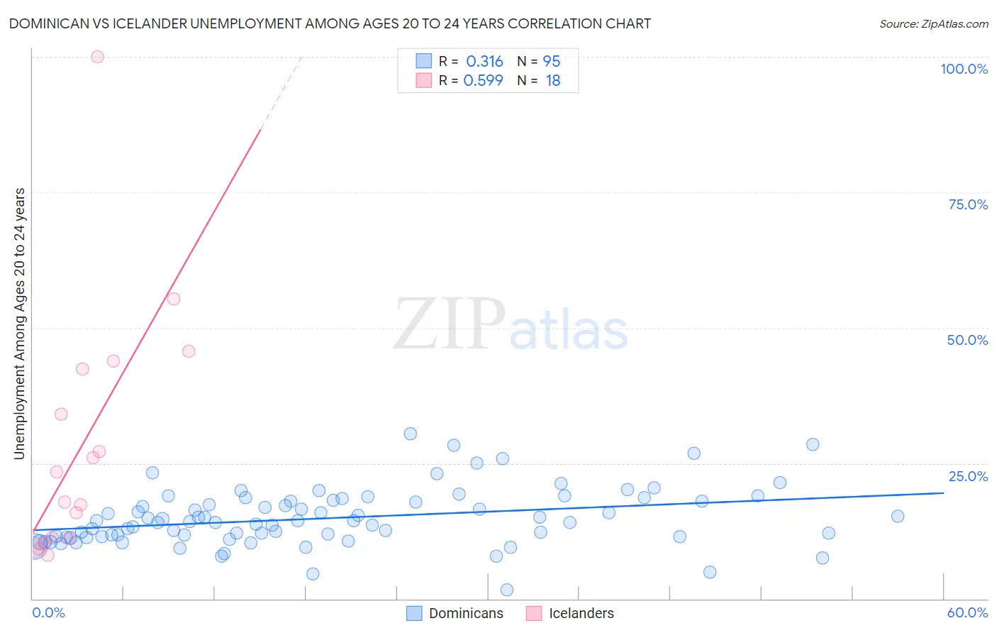 Dominican vs Icelander Unemployment Among Ages 20 to 24 years