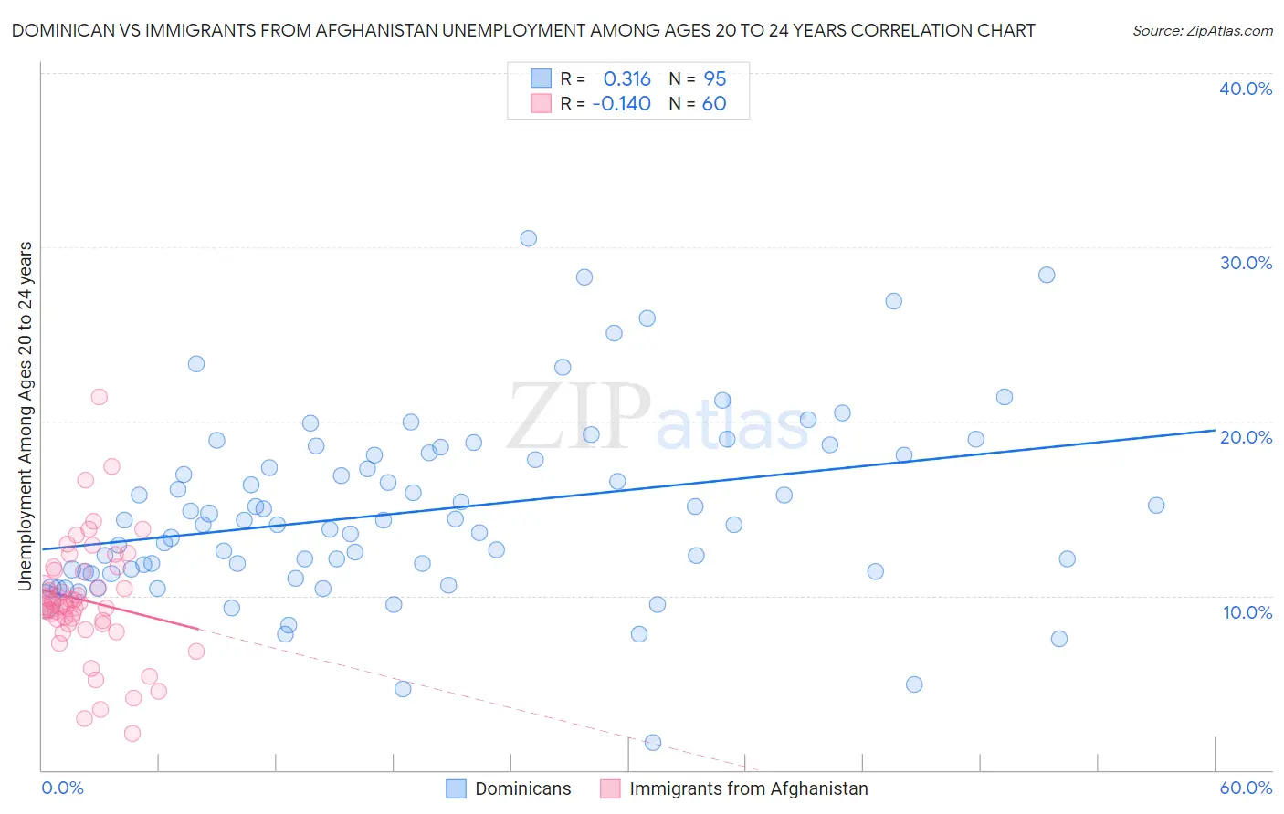 Dominican vs Immigrants from Afghanistan Unemployment Among Ages 20 to 24 years