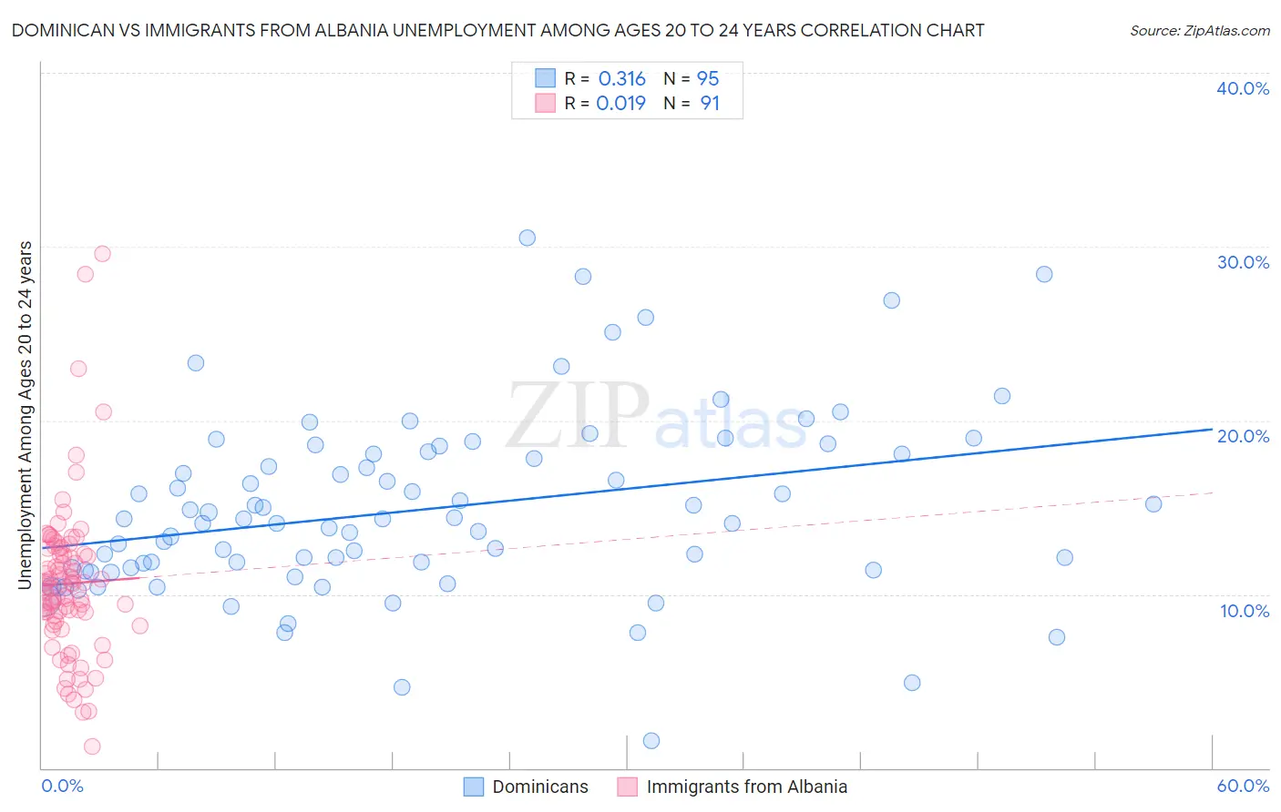 Dominican vs Immigrants from Albania Unemployment Among Ages 20 to 24 years