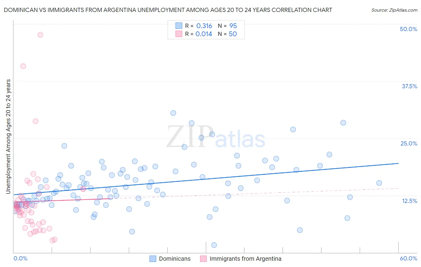 Dominican vs Immigrants from Argentina Unemployment Among Ages 20 to 24 years
