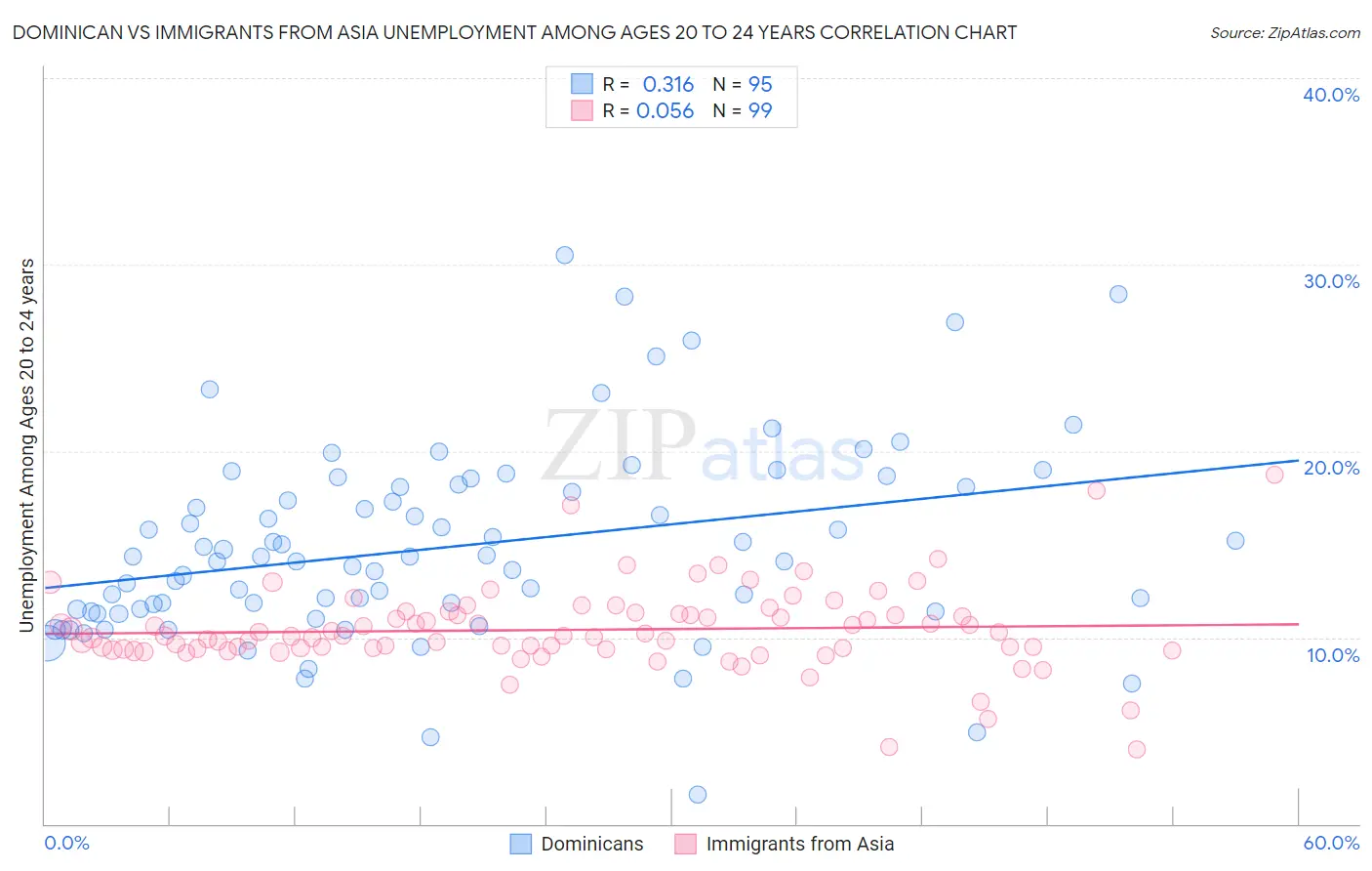 Dominican vs Immigrants from Asia Unemployment Among Ages 20 to 24 years