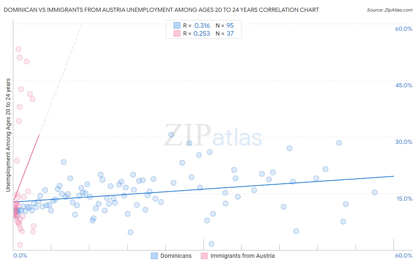 Dominican vs Immigrants from Austria Unemployment Among Ages 20 to 24 years