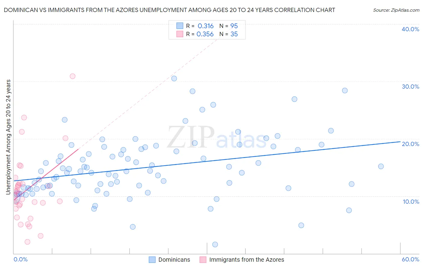 Dominican vs Immigrants from the Azores Unemployment Among Ages 20 to 24 years