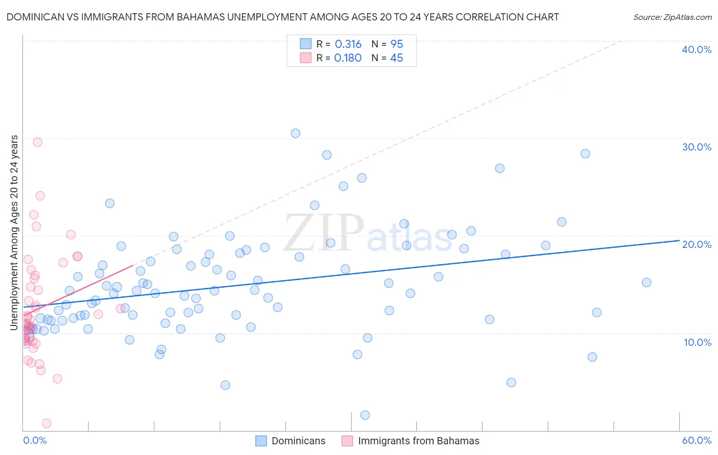 Dominican vs Immigrants from Bahamas Unemployment Among Ages 20 to 24 years